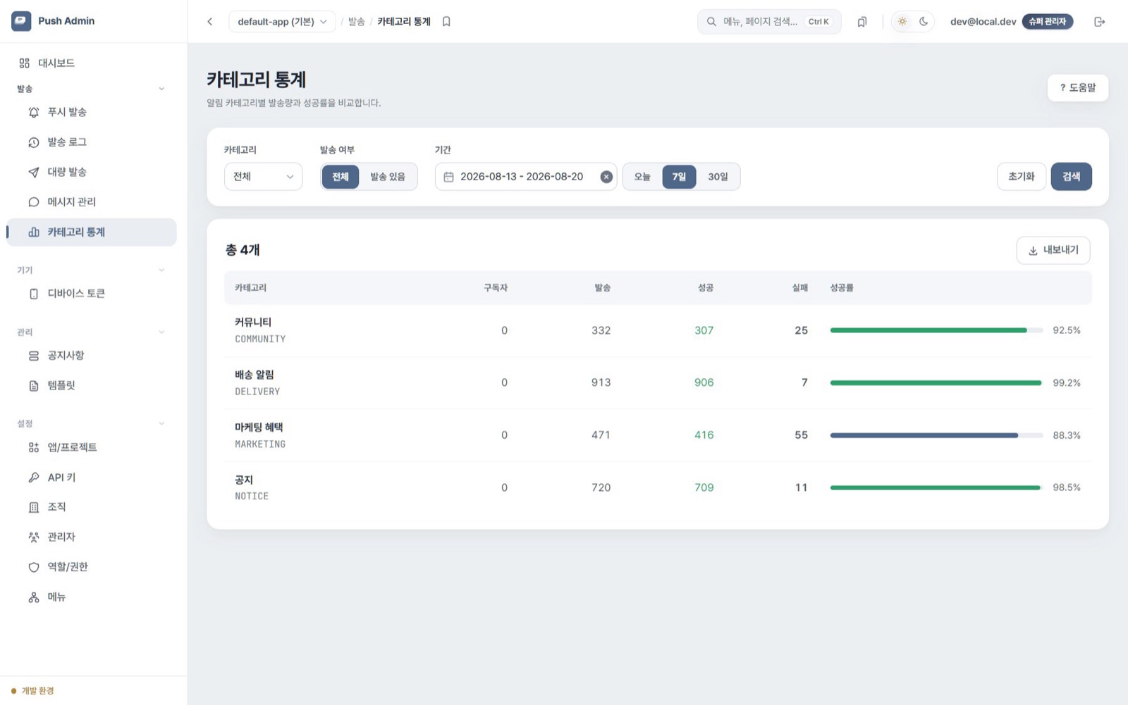 푸시 알림 플랫폼 — 카테고리별 구독자 · 발송량 · 성공률